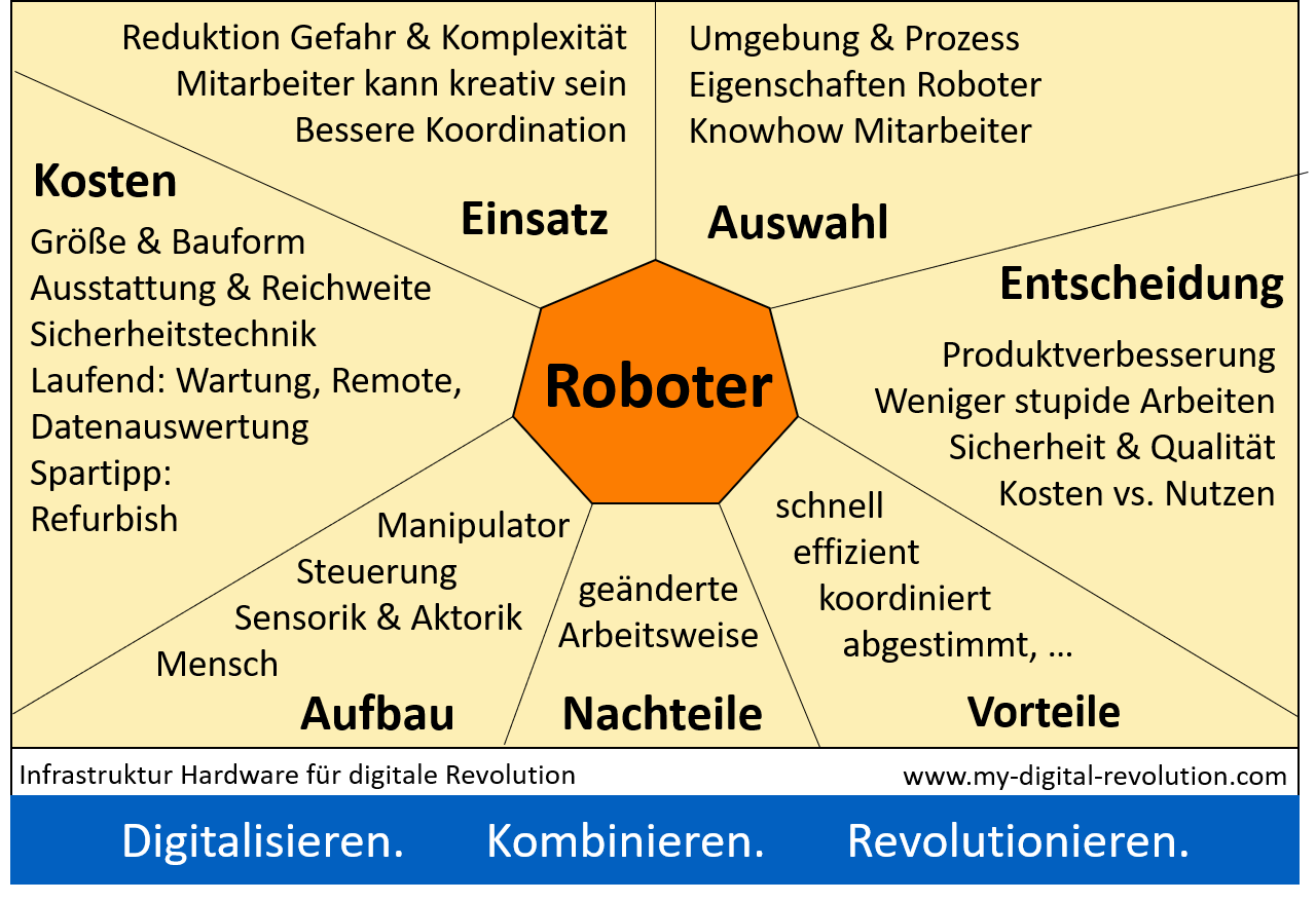 Überblick Industrie-Roboter