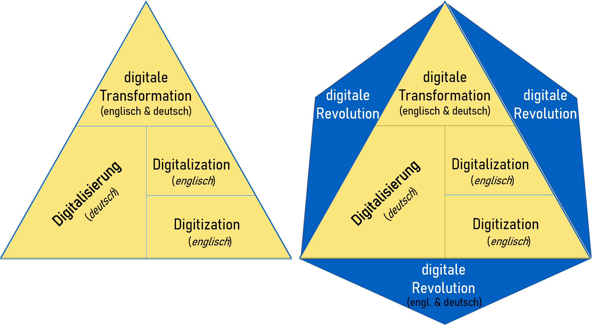 Differenzierung Digitalisierung, digitale Transformation & digitale Revolution