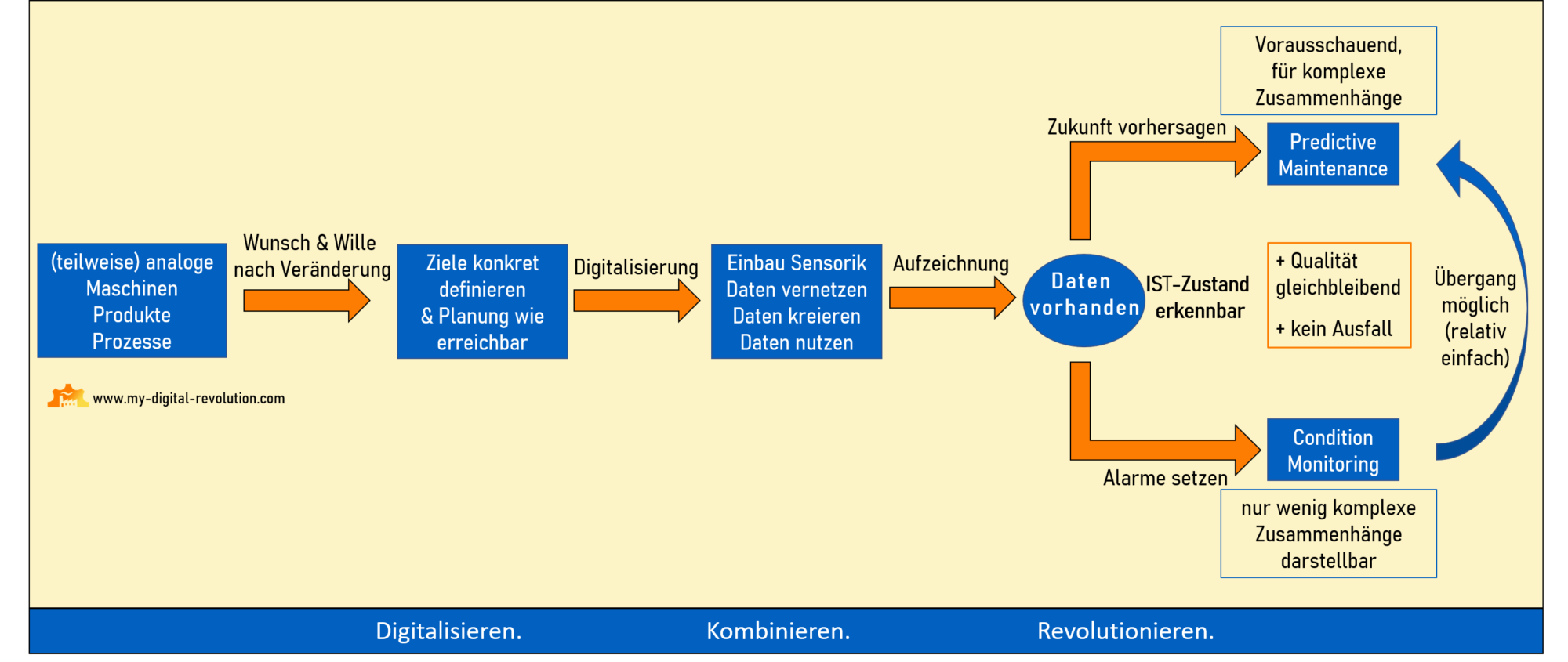 Predictive Maintenance & Condition Monitoring - ein Überblick über das Vorgehen